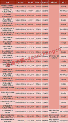 我們不是那個‘證大’，這家私募緊急公告劃清界限！注意，證大系私募仍有產(chǎn)品運(yùn)行，受托管理股權(quán)投資基金